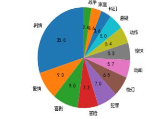 豆瓣电影前十名最新（豆瓣电影TOP250分析报告）(6)