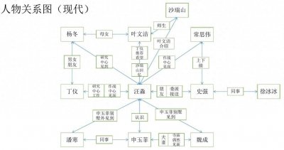 ​《三体》第一部的人物关系