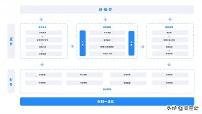​什么是业财融合？一文带你搞定业财一体化实施策略！