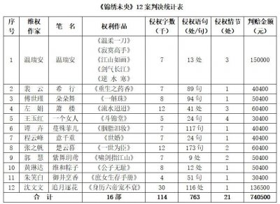 ​12位作家诉《锦绣未央》小说抄袭案 一审全部获胜