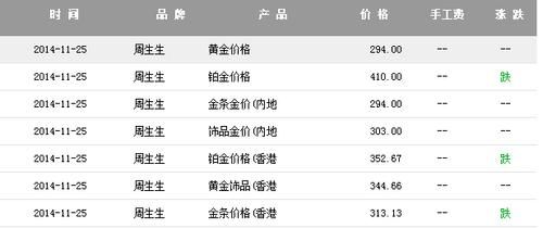 周生生今日金价查询表_周生生今日金价查询表 今日价格-第1张图片-