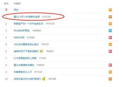 ​“节假日”又上热搜！代表建议把“七夕”“除夕”列为法定假日