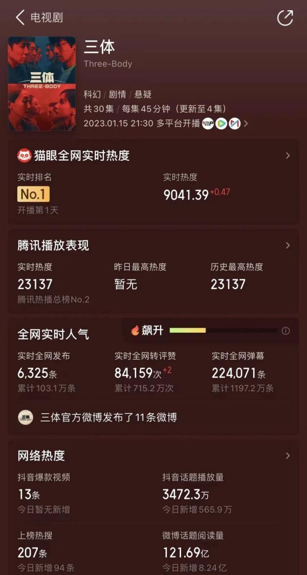 三体电视剧最新收视率 开播1小时创纪录(4)