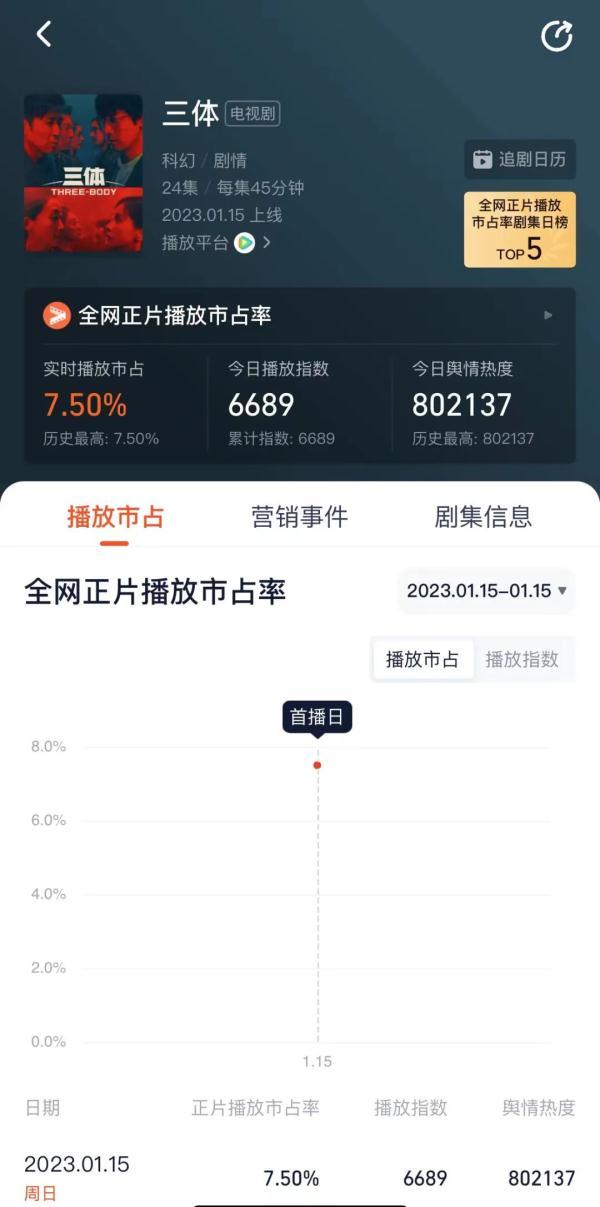 三体电视剧最新收视率 开播1小时创纪录(5)