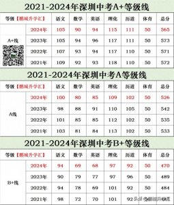 中考生 | 2024年深圳中考分数线出炉!