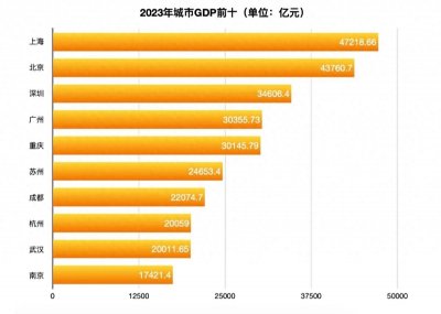 ​2023年中国各省市GDP概览