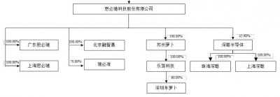 ​IPO雷达 | 三年亏损超8亿元，芯片设计能力存疑，“百亿人工智能巨头”思必驰有