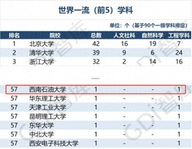 ​在这份关于＂世界一流学科＂的榜单中，西南石油大学位居第57名