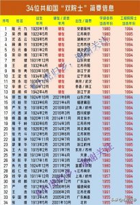 ​34位共和国“双院士”简介（截至2022年底）