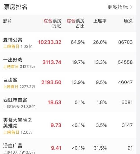 爱情公寓大电影票房能过50亿吗(爱情公寓预售就破亿了)(1)