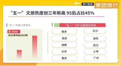 ​五一文旅消费创近三年新高：95后成主力军，无人机外卖爆单